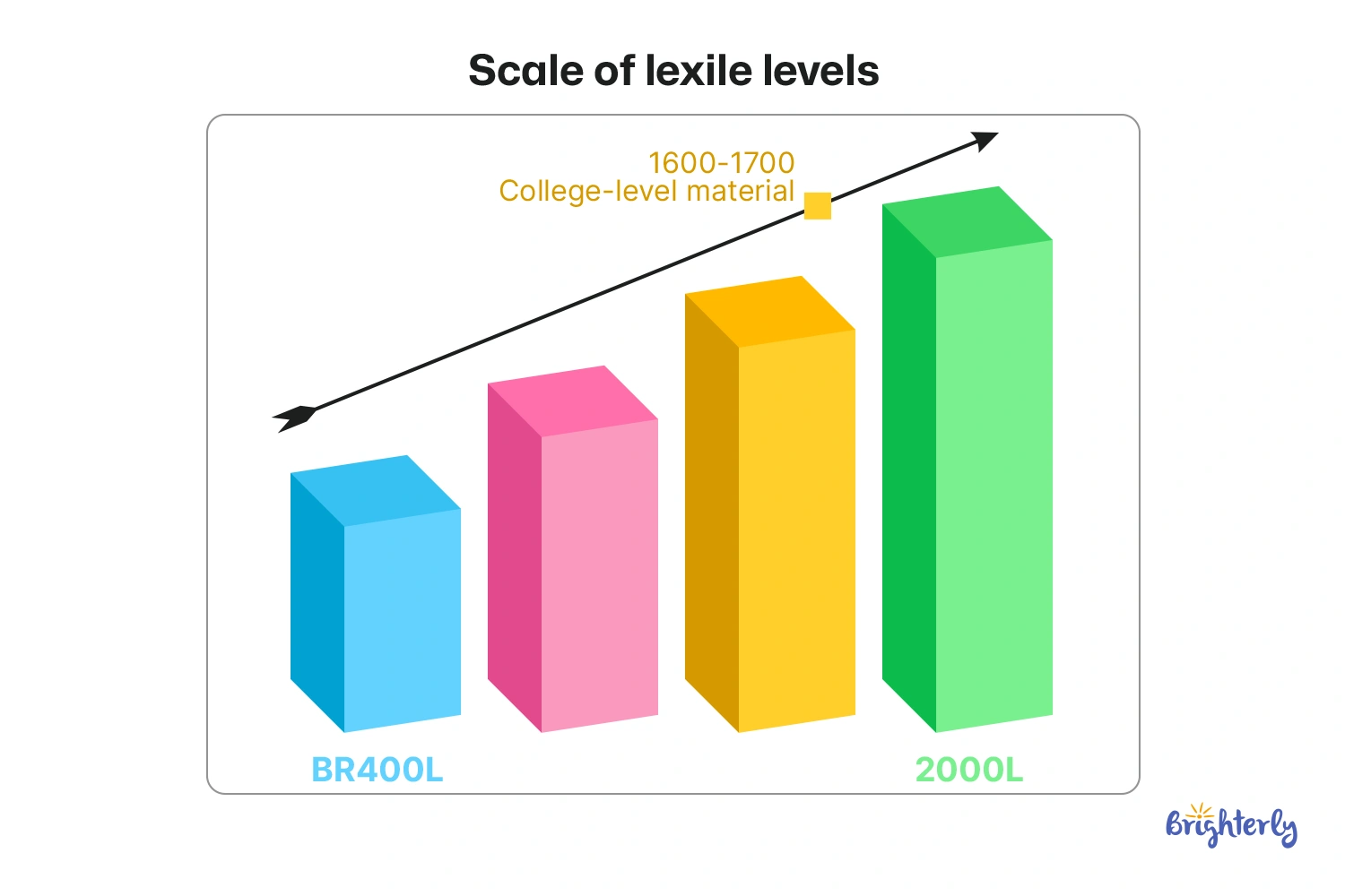 Lexile Score Range: From Lowest to Highest