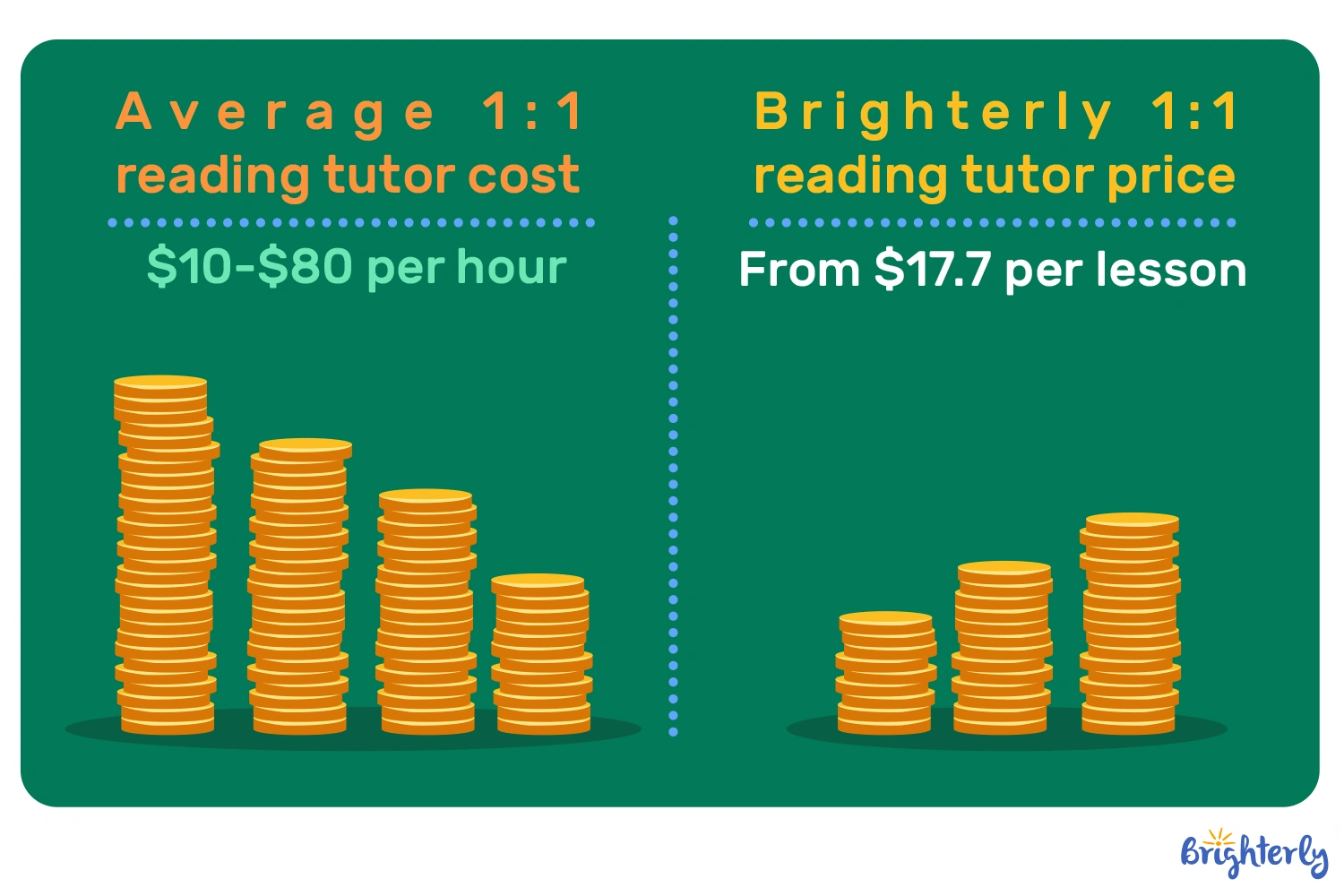 Brighterly Reading Tutor Cost Vs Average Price For Reading Tutors