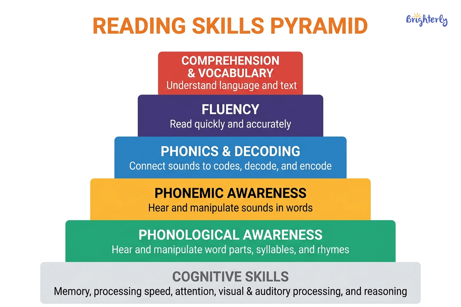 What are the 5 basic reading skills?