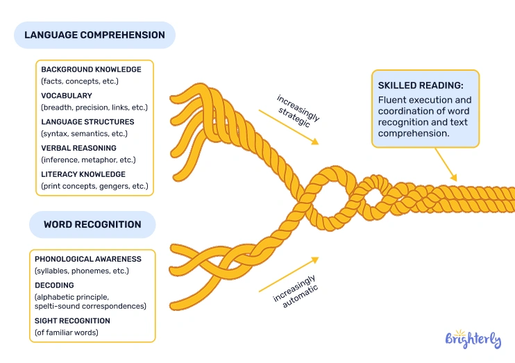 Simple View of Reading and Scarborough’s Reading Rope