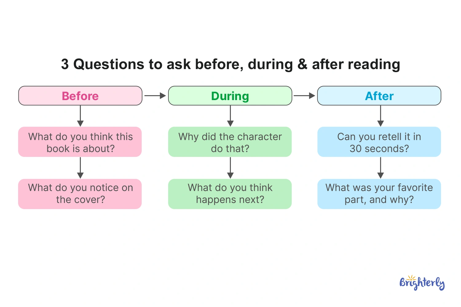 3 Questions to Ask Before, During, and After Reading