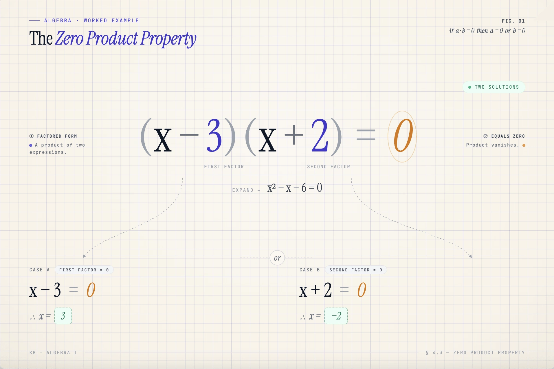 Formula of Zero Product Property