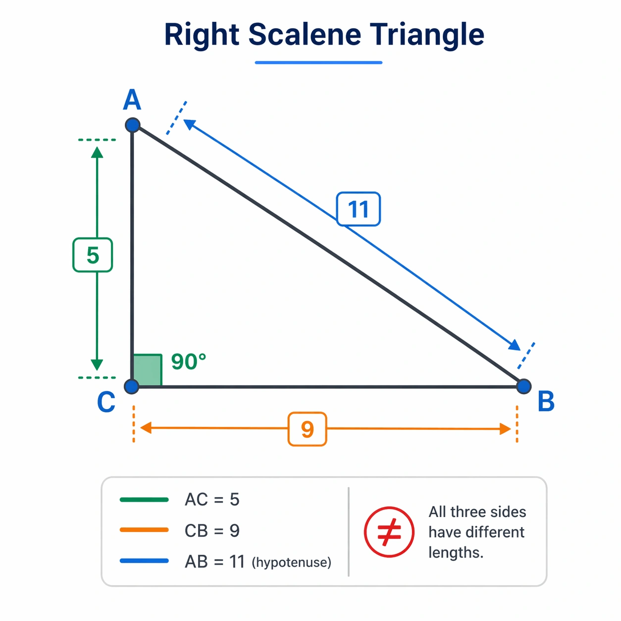 What is right scalene triangle?
