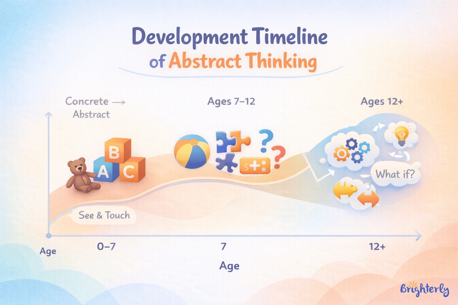 How Abstract Thinking Develops