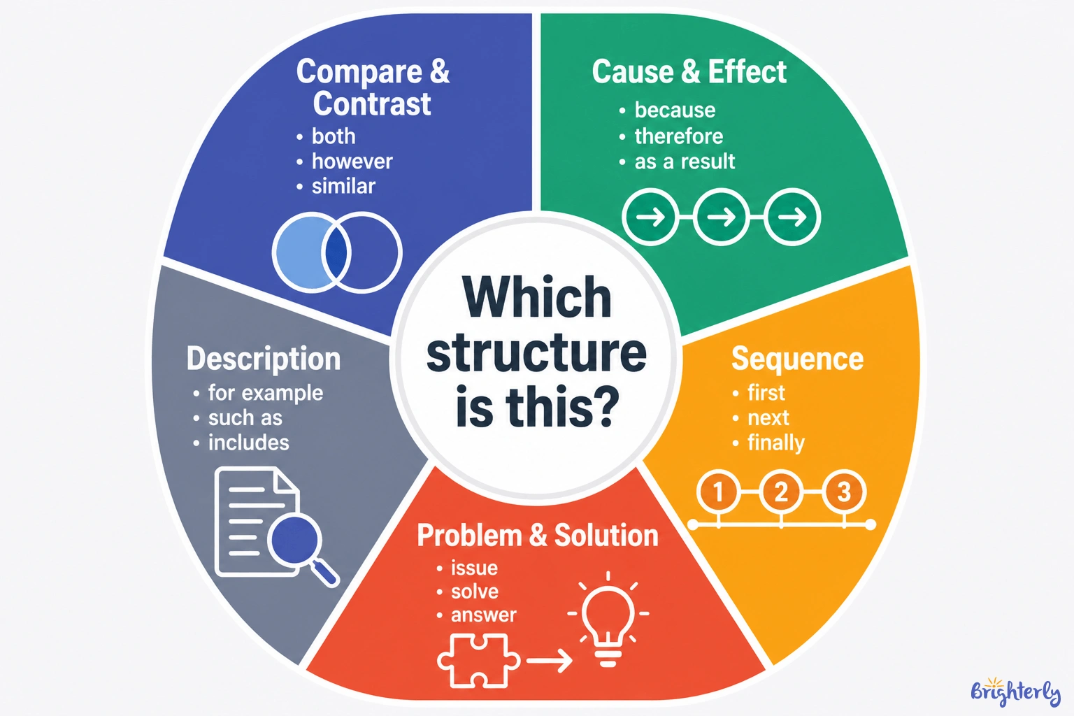 The 5 Types of Text Structure (with Signal Words)