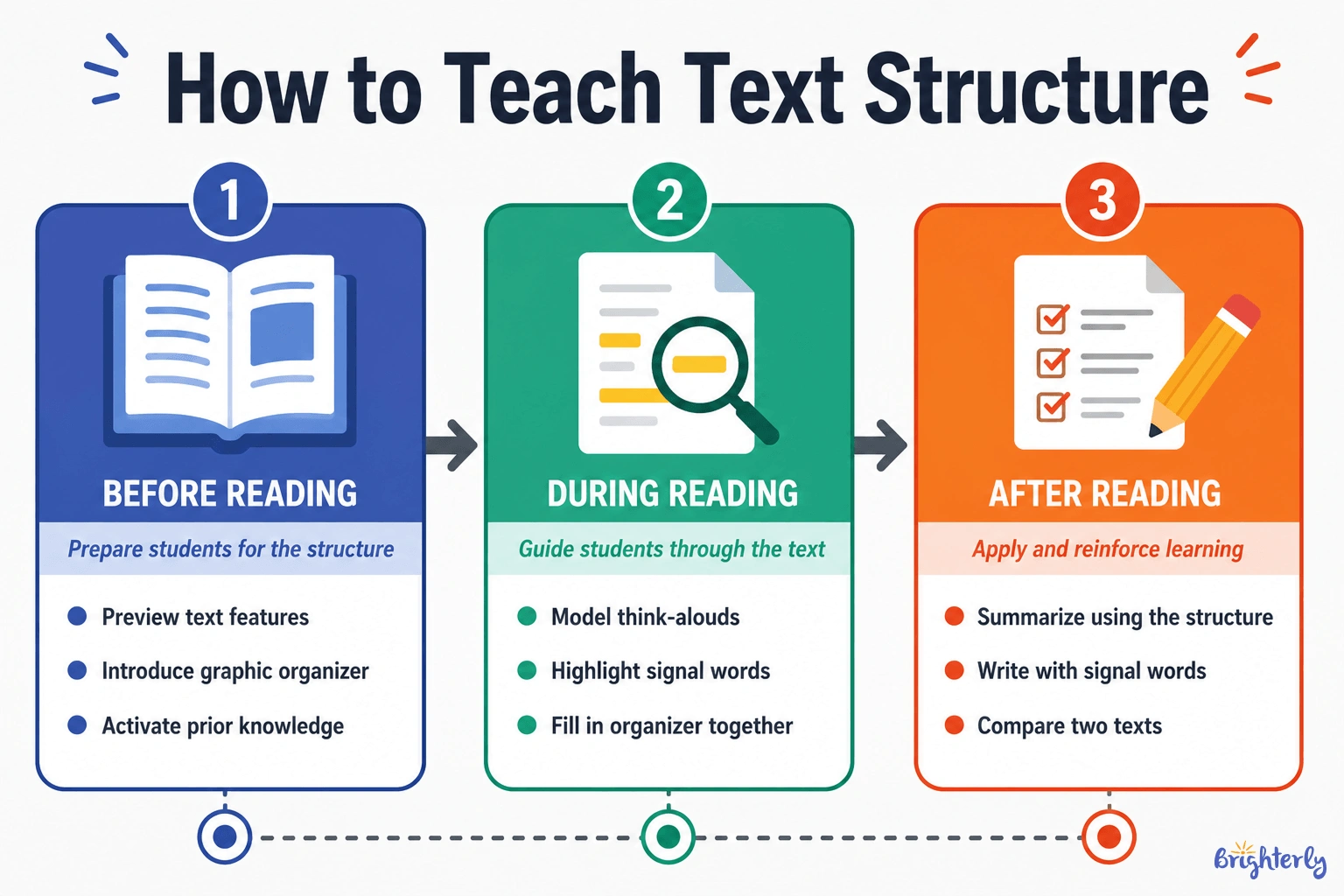 How to Teach Text Structure Step by Step