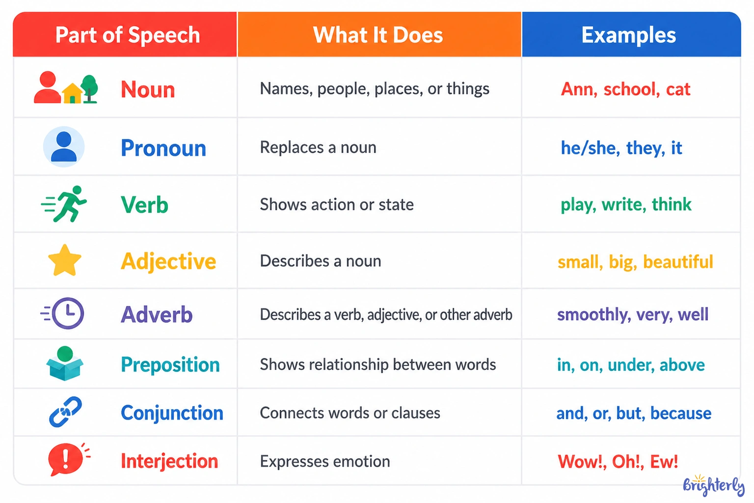 What Are the 8 Parts of Speech?