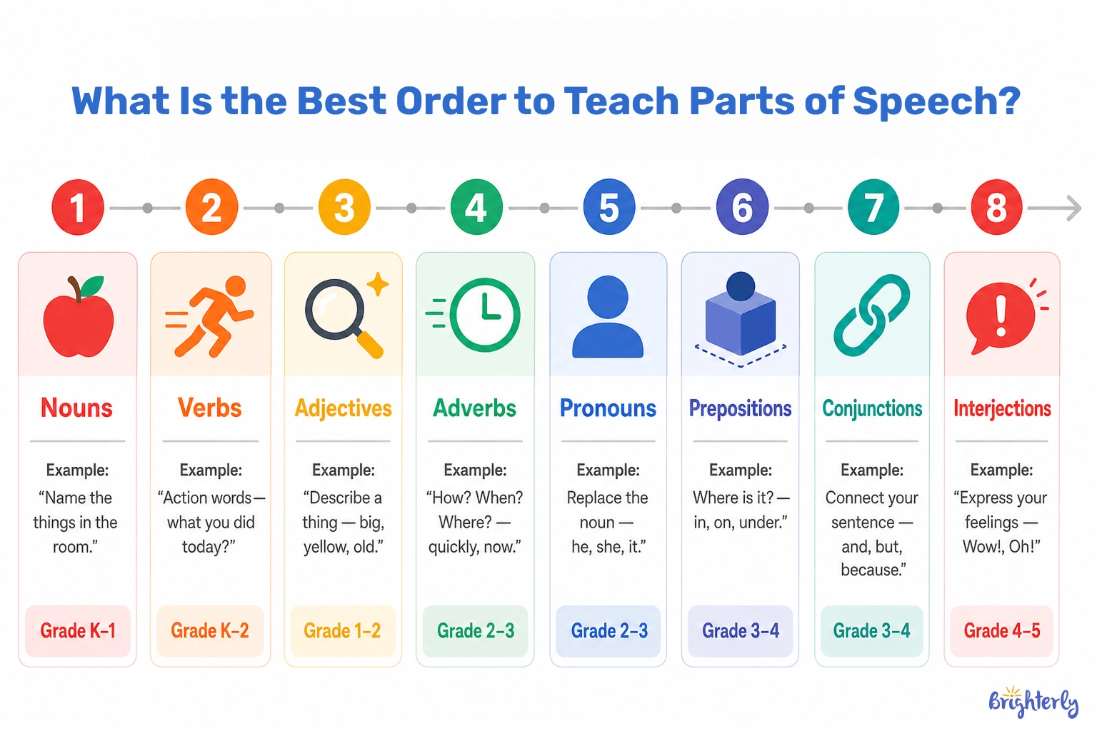 What Is the Best Order to Teach Parts of Speech?