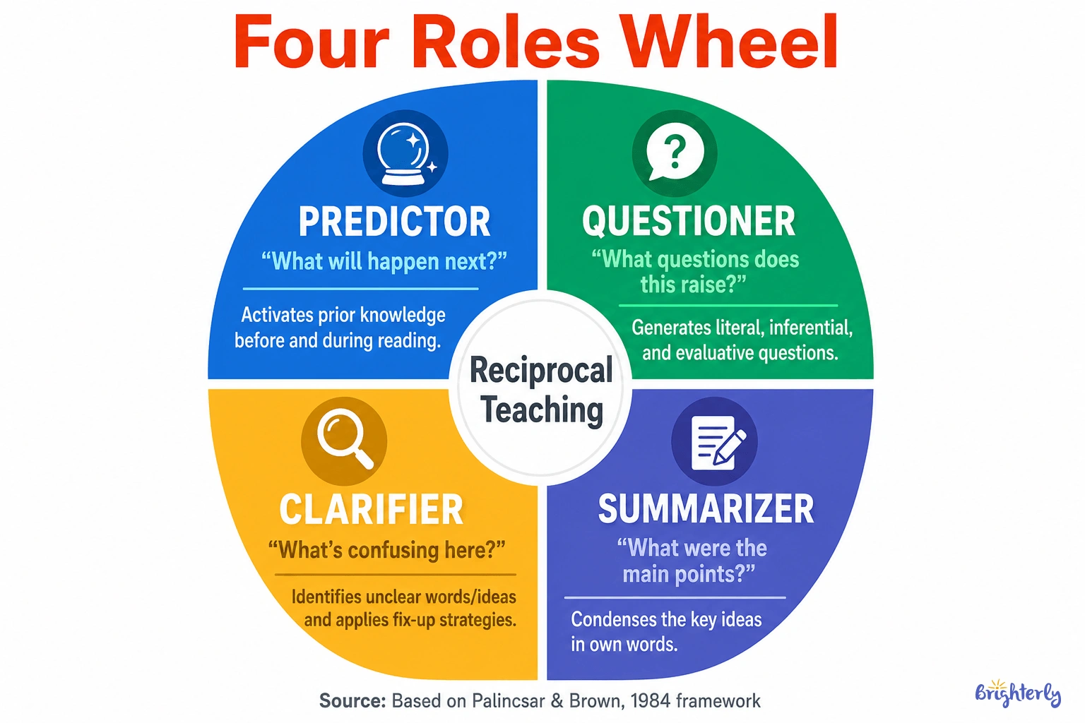 Why Reciprocal Teaching Works