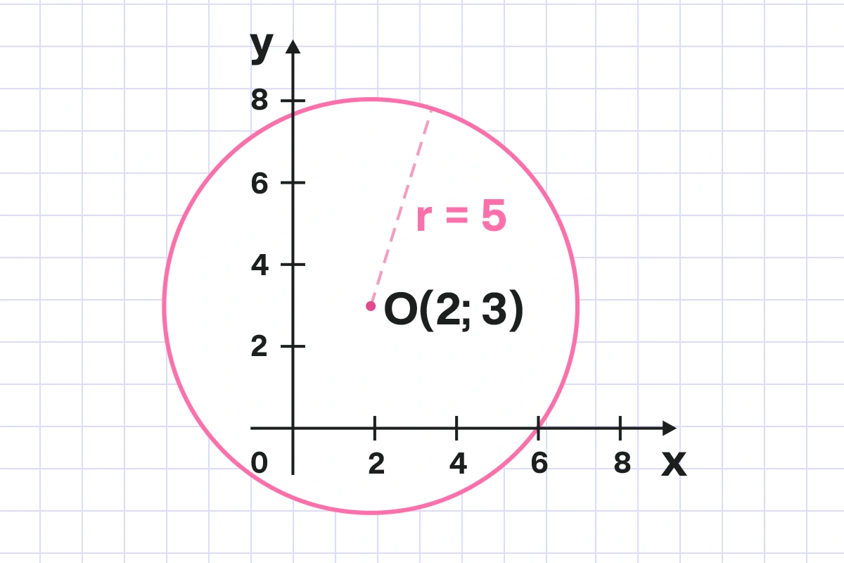 coordinate plane with a circle centered at (2,3) with radius 5