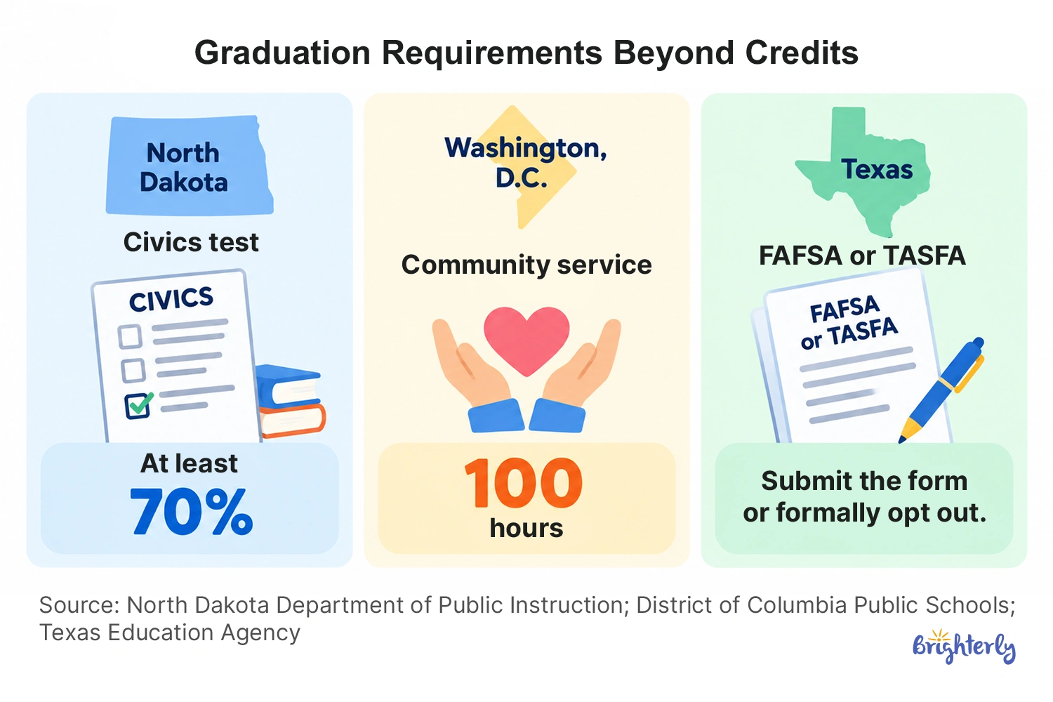 Civics Exams, Community Service, and Other State-Specific Rules