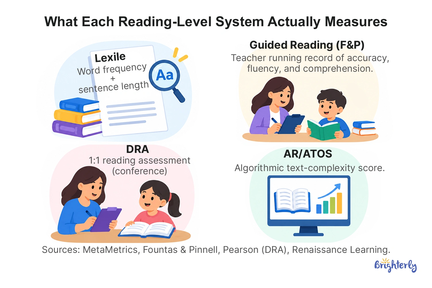 What Each Reading-Level System Actually Measures