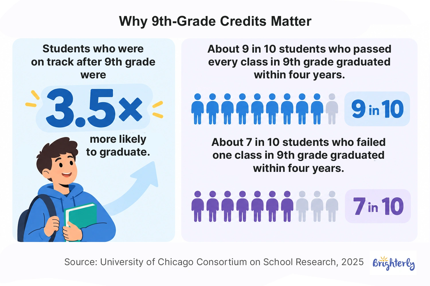 What the Research Shows About 9th-Grade Credits