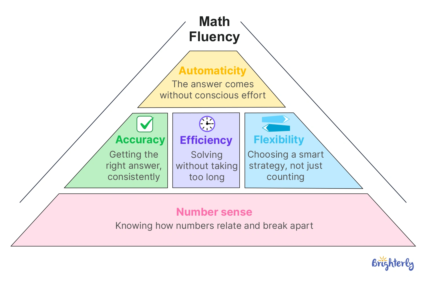 What Is Math Fact Fluency?