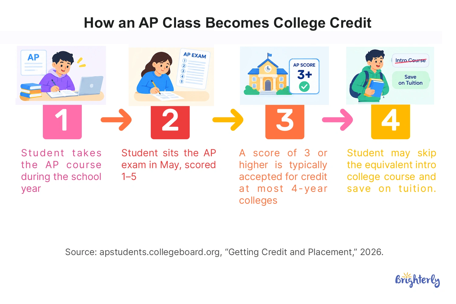 What Are AP Classes? A 2026 Parents' Guide to Advanced Placement